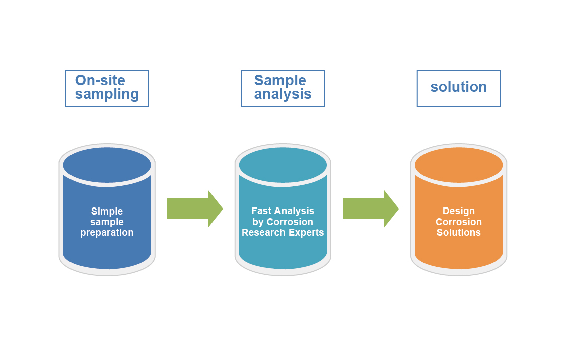 Application of Portable XRD Analyzer in Pipeline Corrosion(图2)