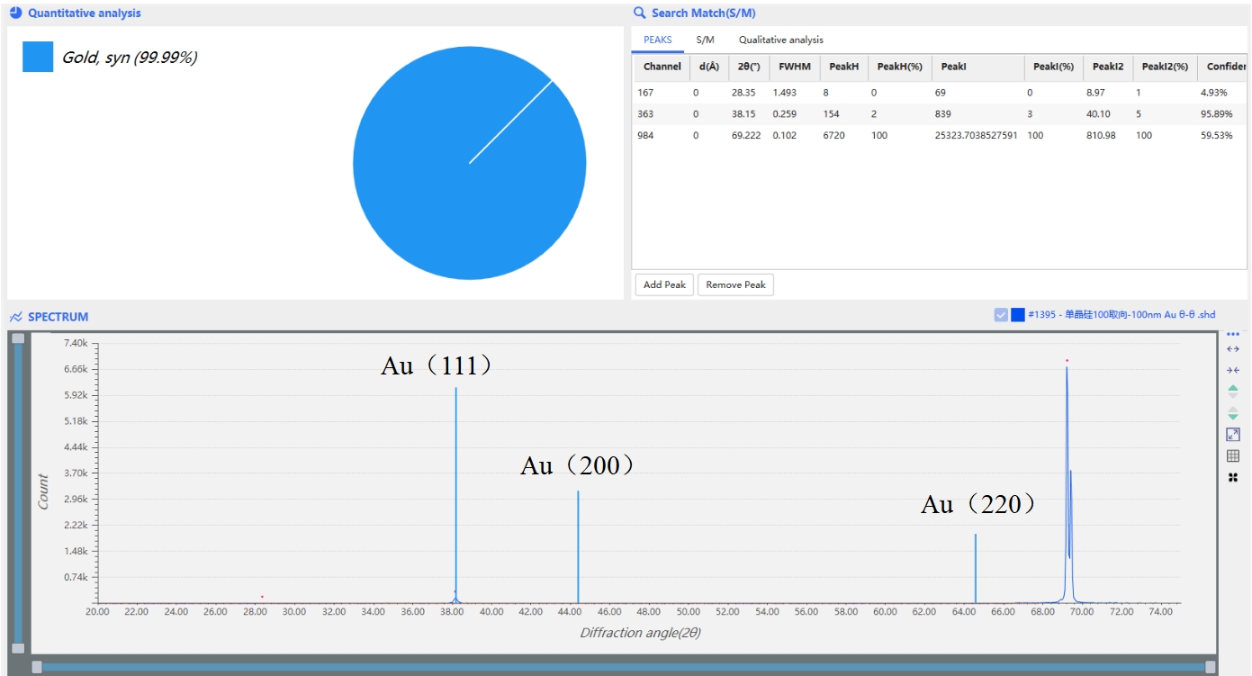 GIXRD Application Case Diffraction analysis of 100nm gold film on single crystal silicon(图5)